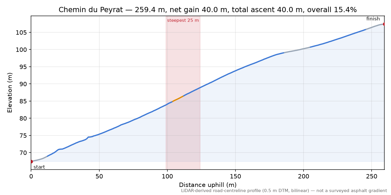 Chemin du Peyrat elevation profile