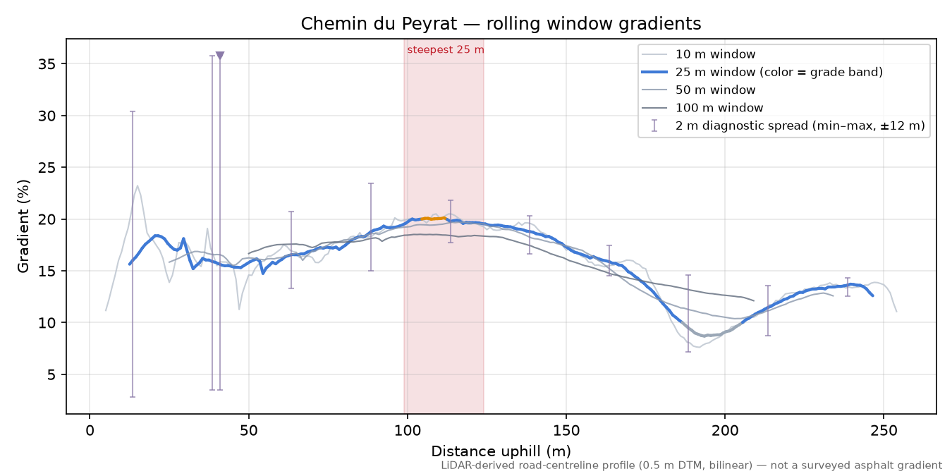 Chemin du Peyrat rolling gradient profile
