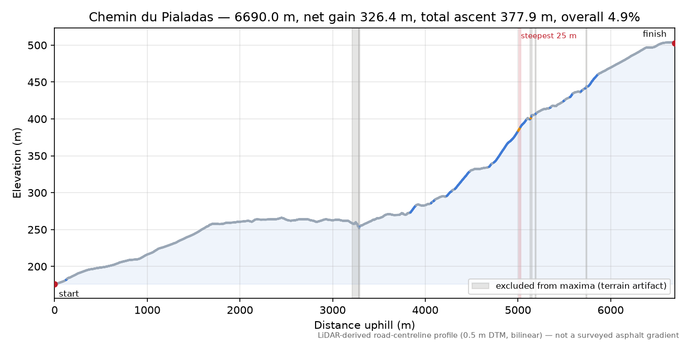 Chemin du Pialadas elevation profile