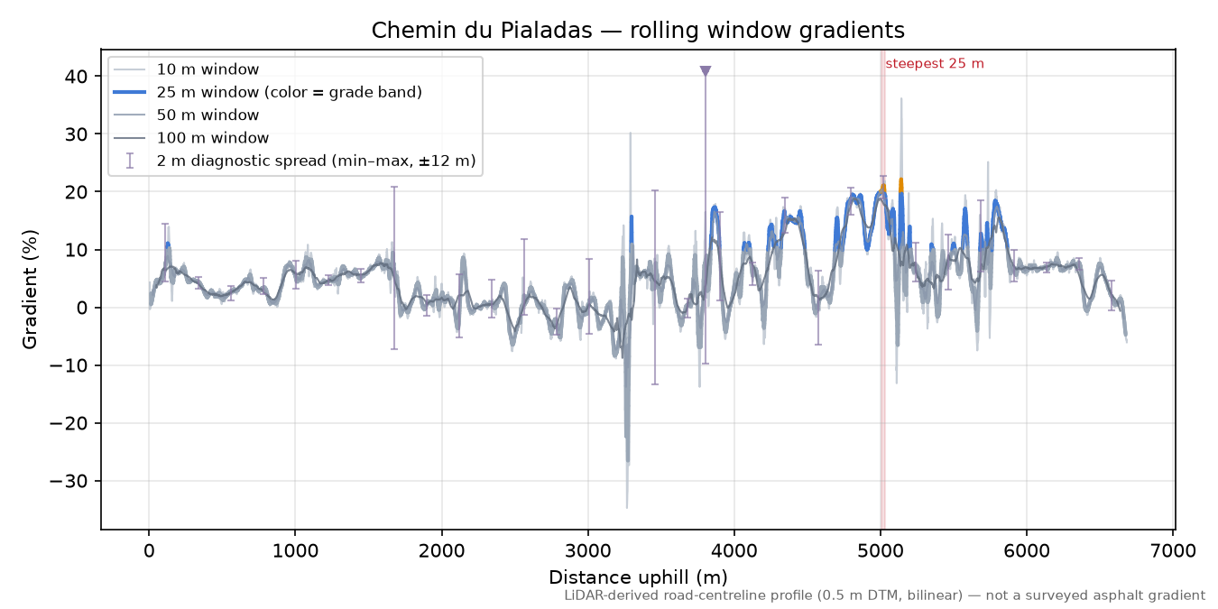 Chemin du Pialadas rolling gradient profile