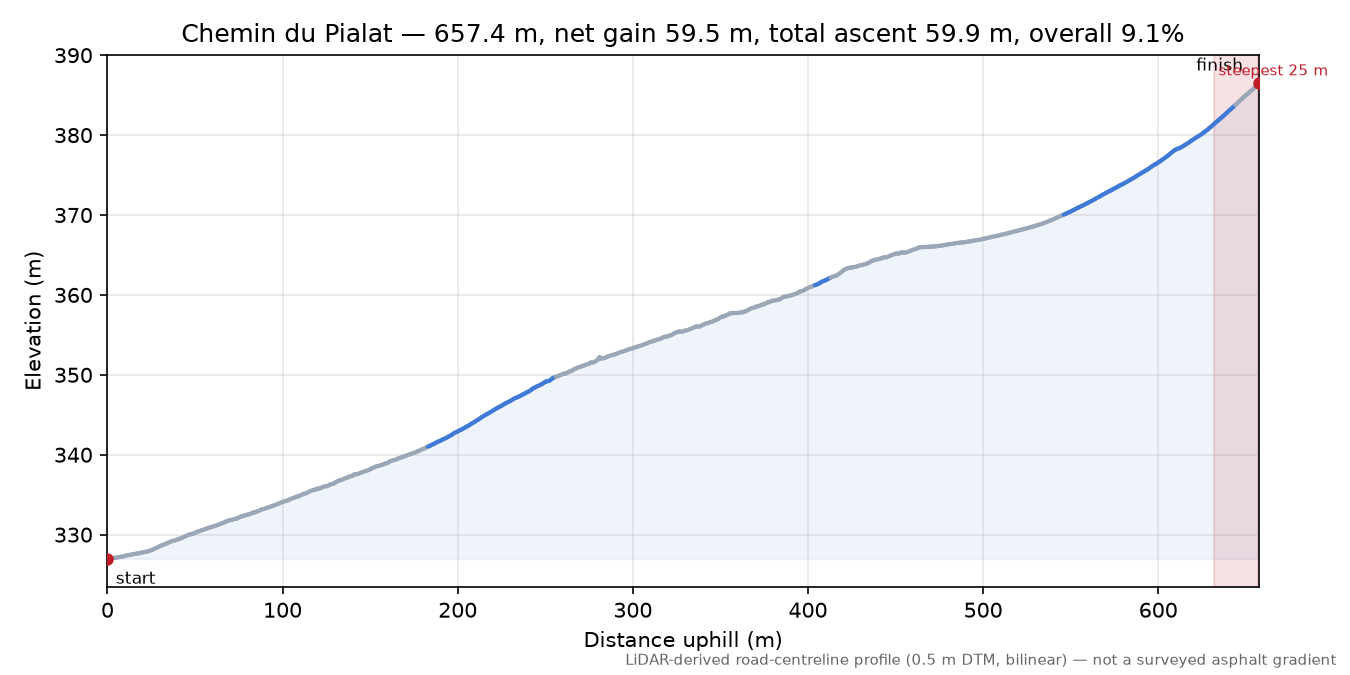 Chemin du Pialat elevation profile