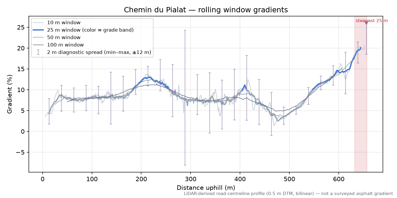 Chemin du Pialat rolling gradient profile