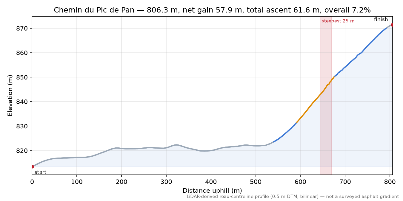 Chemin du Pic de Pan elevation profile