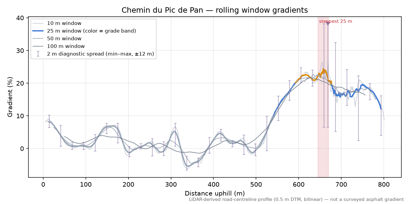 Chemin du Pic de Pan rolling gradient profile