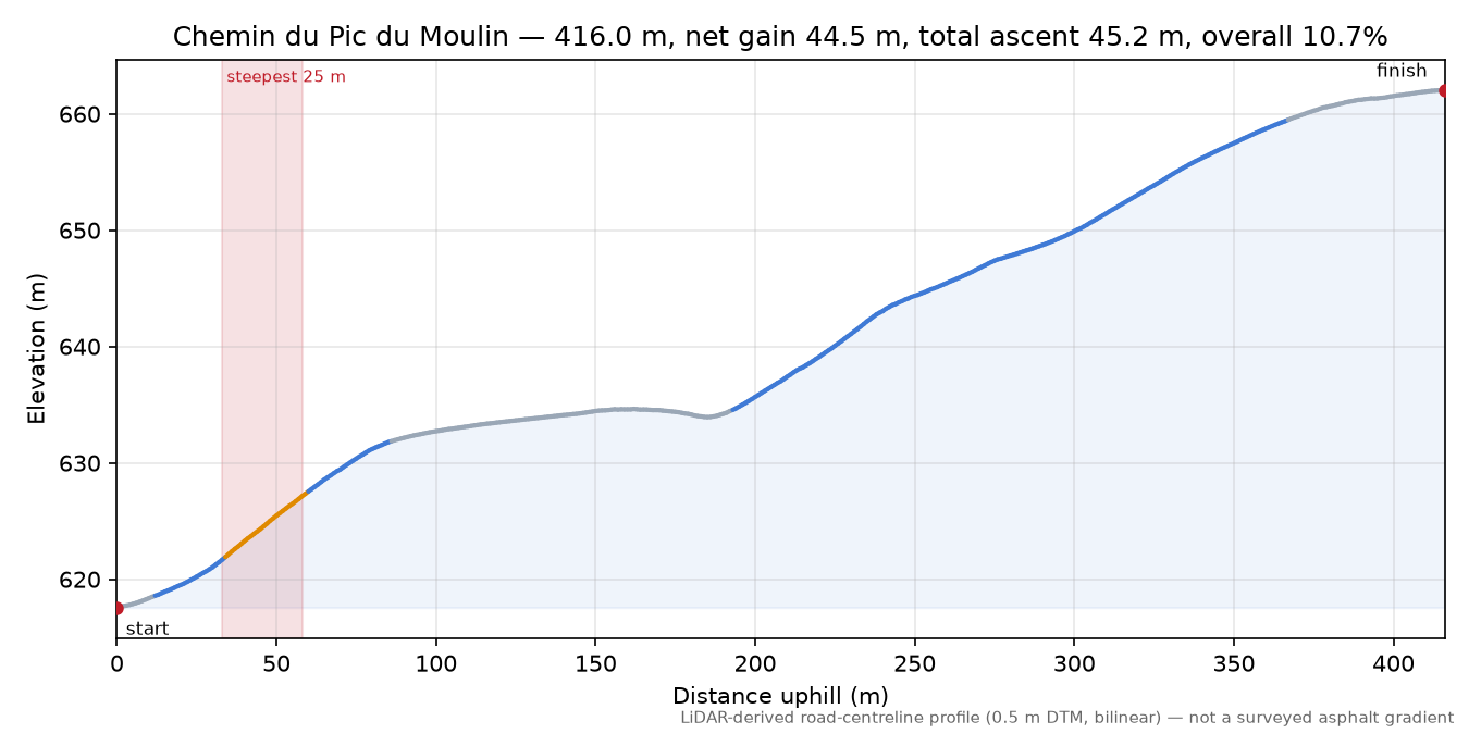 Chemin du Pic du Moulin elevation profile