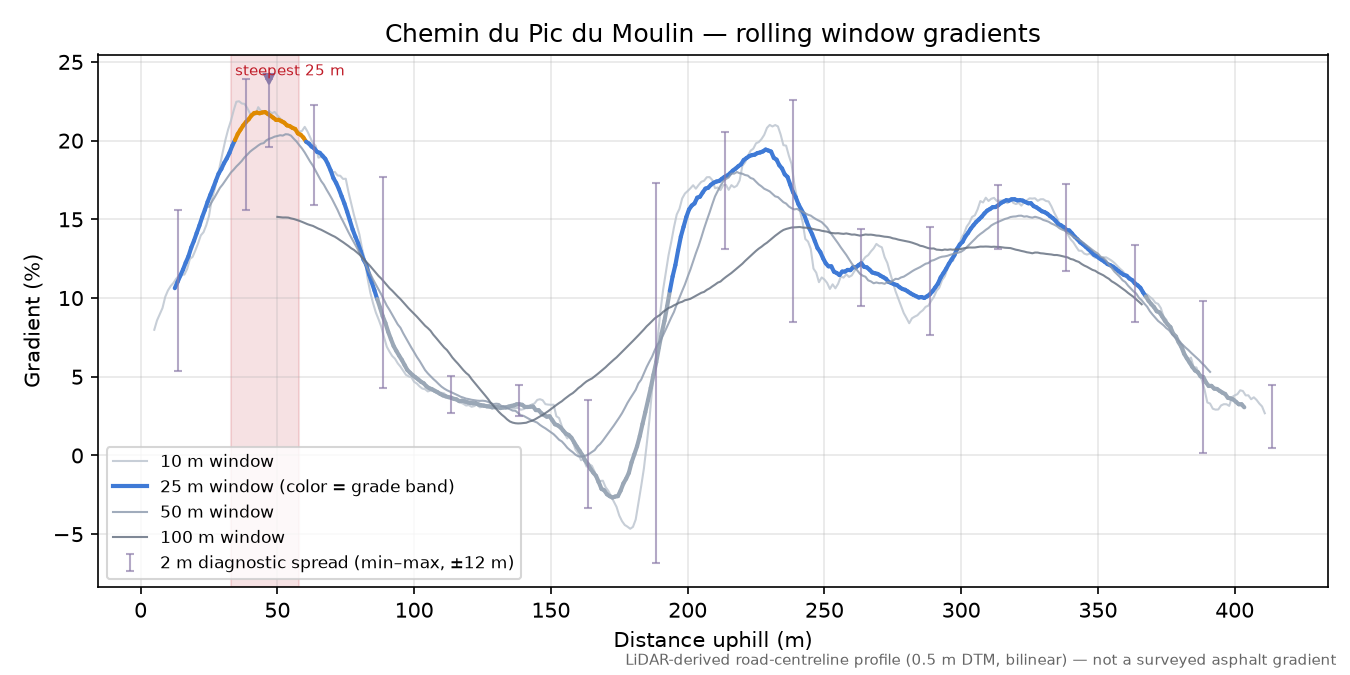 Chemin du Pic du Moulin rolling gradient profile