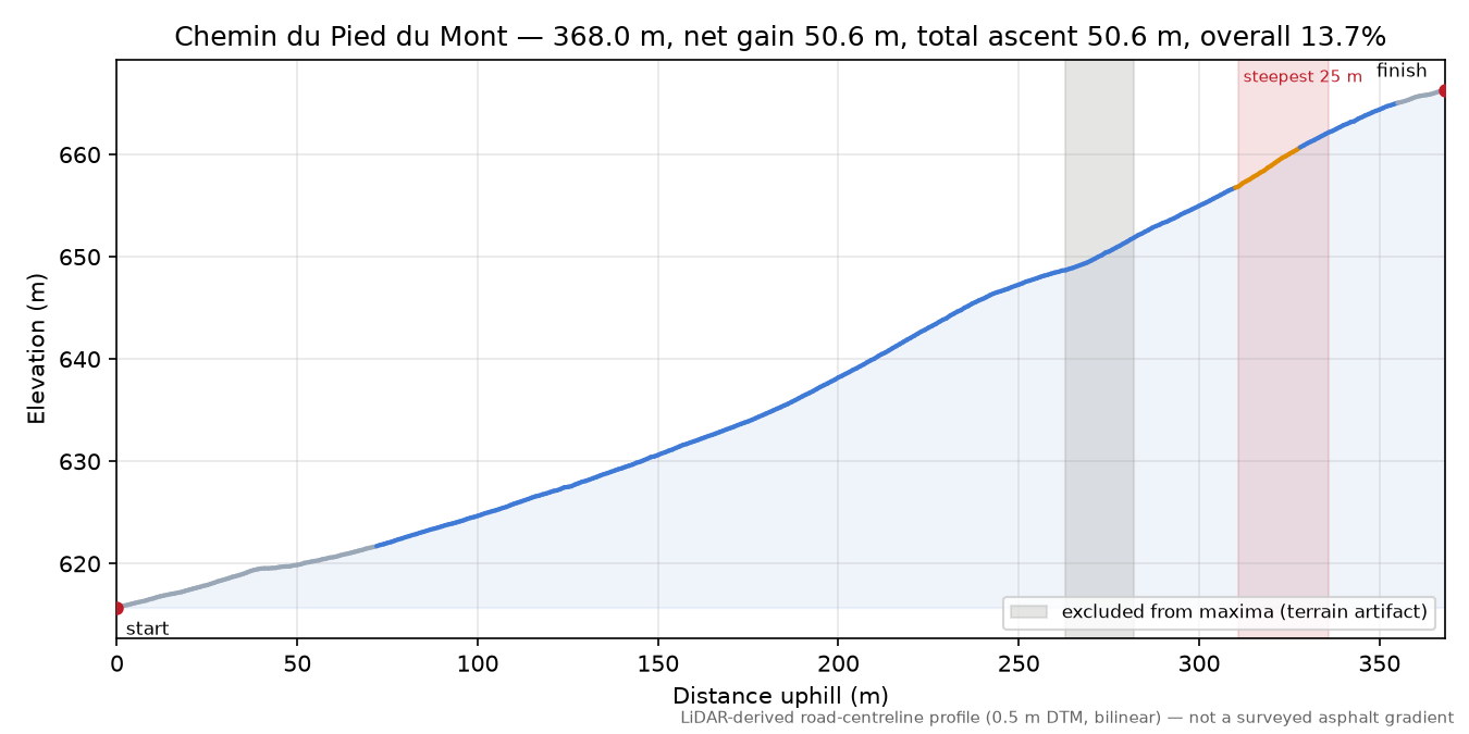 Chemin du Pied du Mont elevation profile