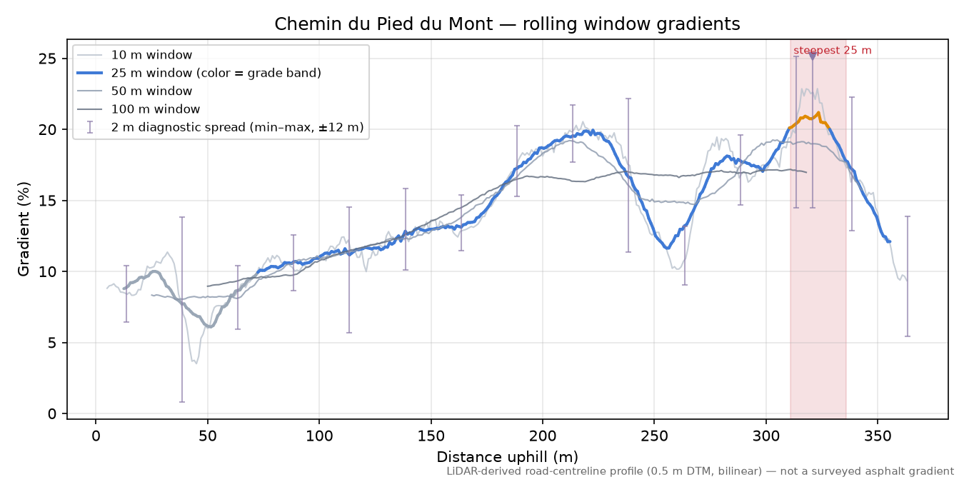 Chemin du Pied du Mont rolling gradient profile