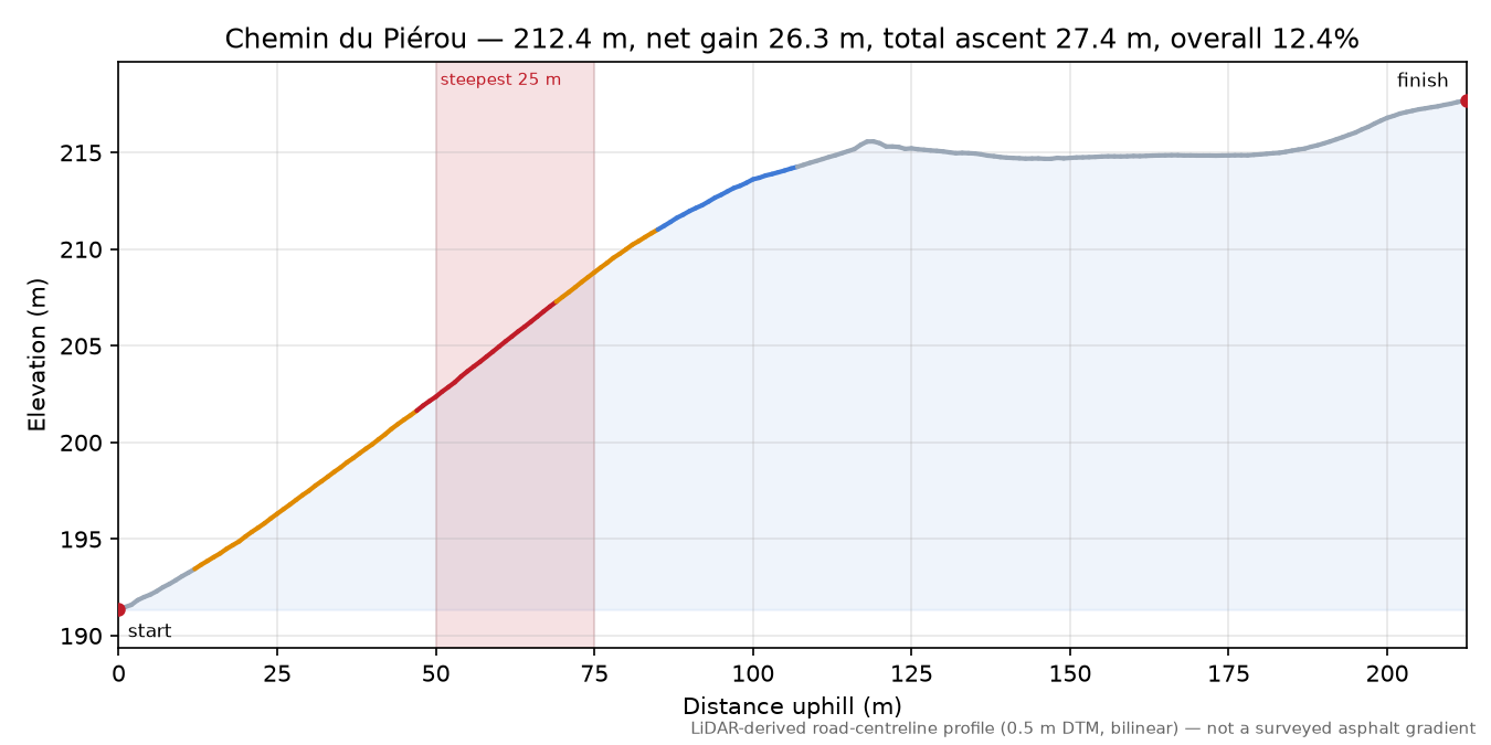 Chemin du Piérou elevation profile
