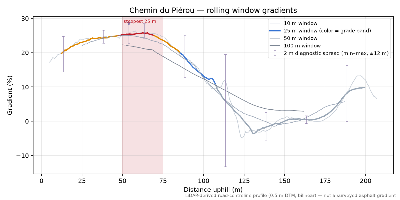 Chemin du Piérou rolling gradient profile