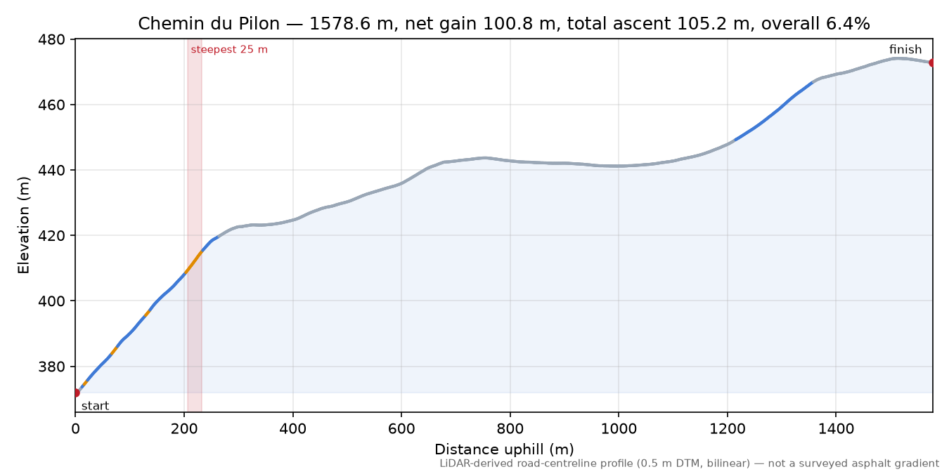 Chemin du Pilon elevation profile