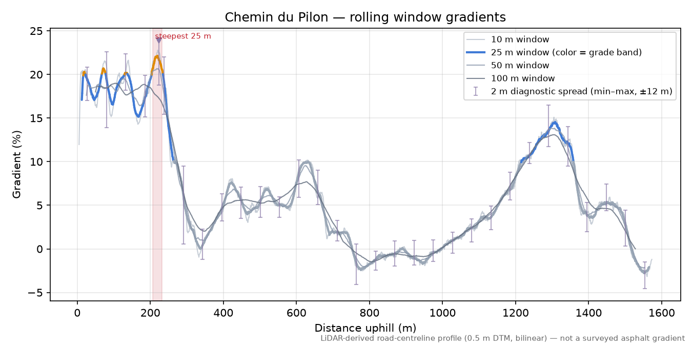 Chemin du Pilon rolling gradient profile