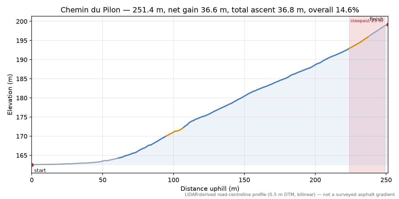 Chemin du Pilon elevation profile