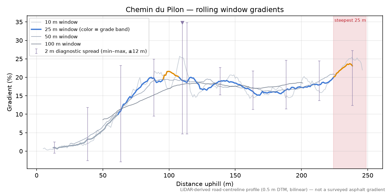 Chemin du Pilon rolling gradient profile