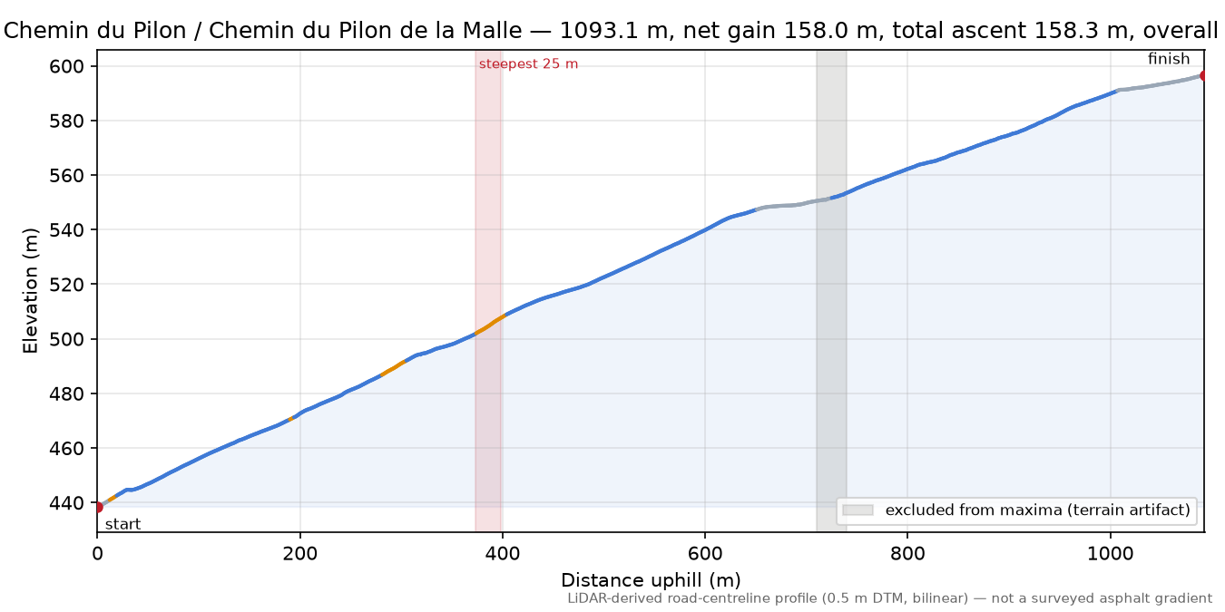 Chemin du Pilon / Chemin du Pilon de la Malle elevation profile