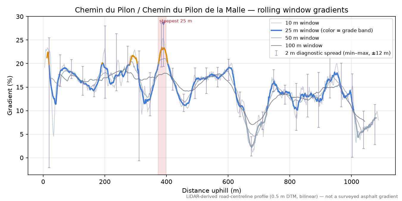 Chemin du Pilon / Chemin du Pilon de la Malle rolling gradient profile