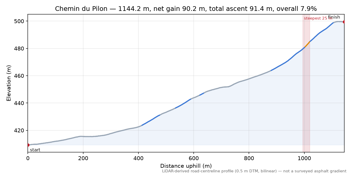 Chemin du Pilon elevation profile