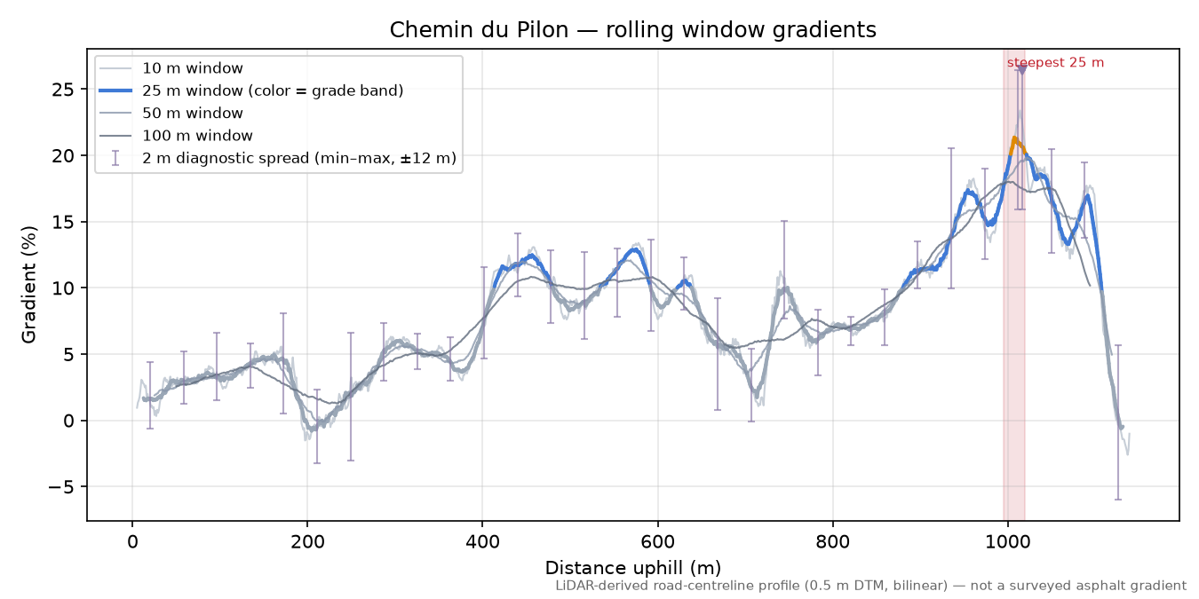 Chemin du Pilon rolling gradient profile