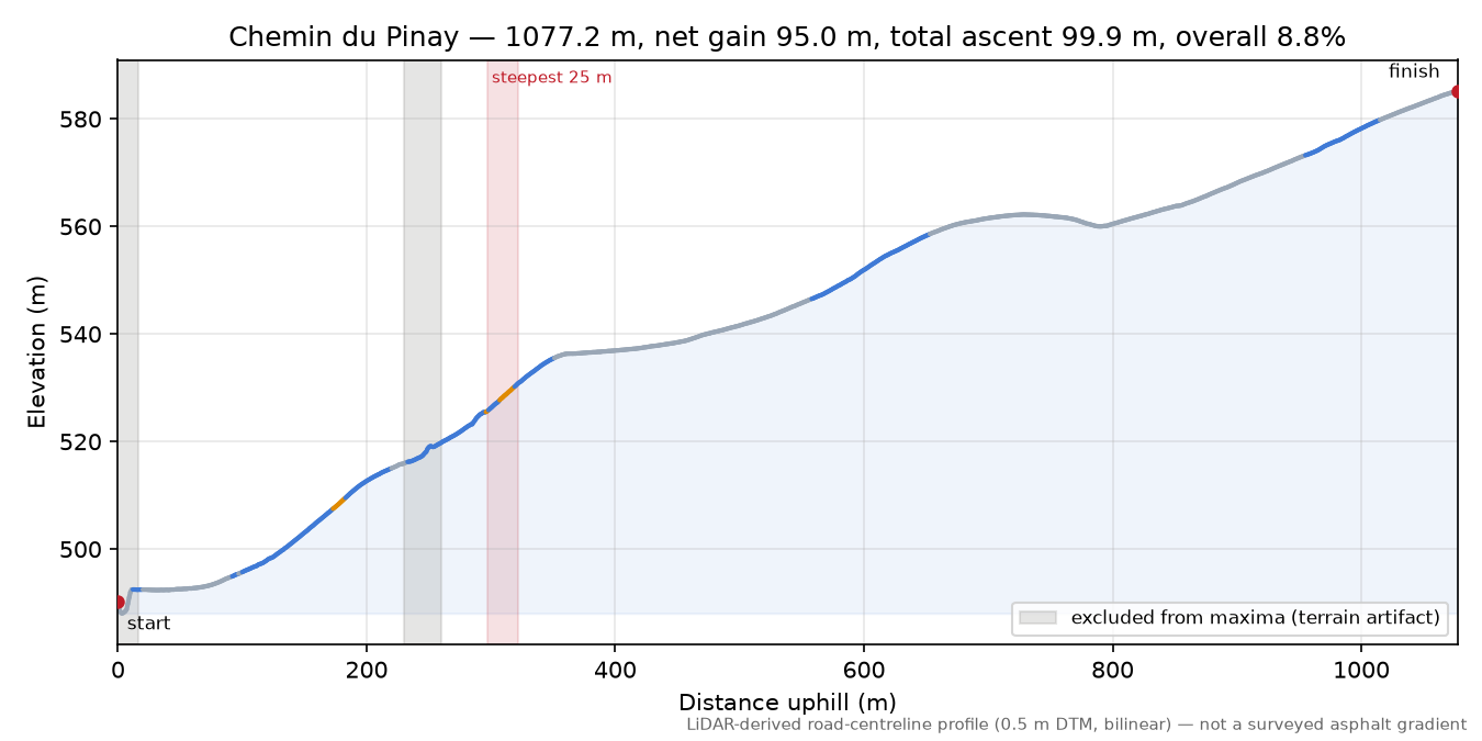 Chemin du Pinay elevation profile