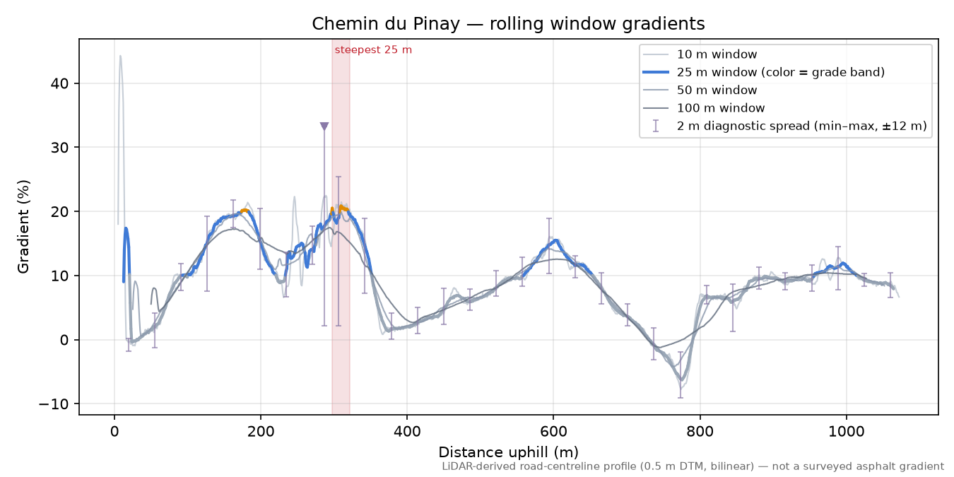 Chemin du Pinay rolling gradient profile