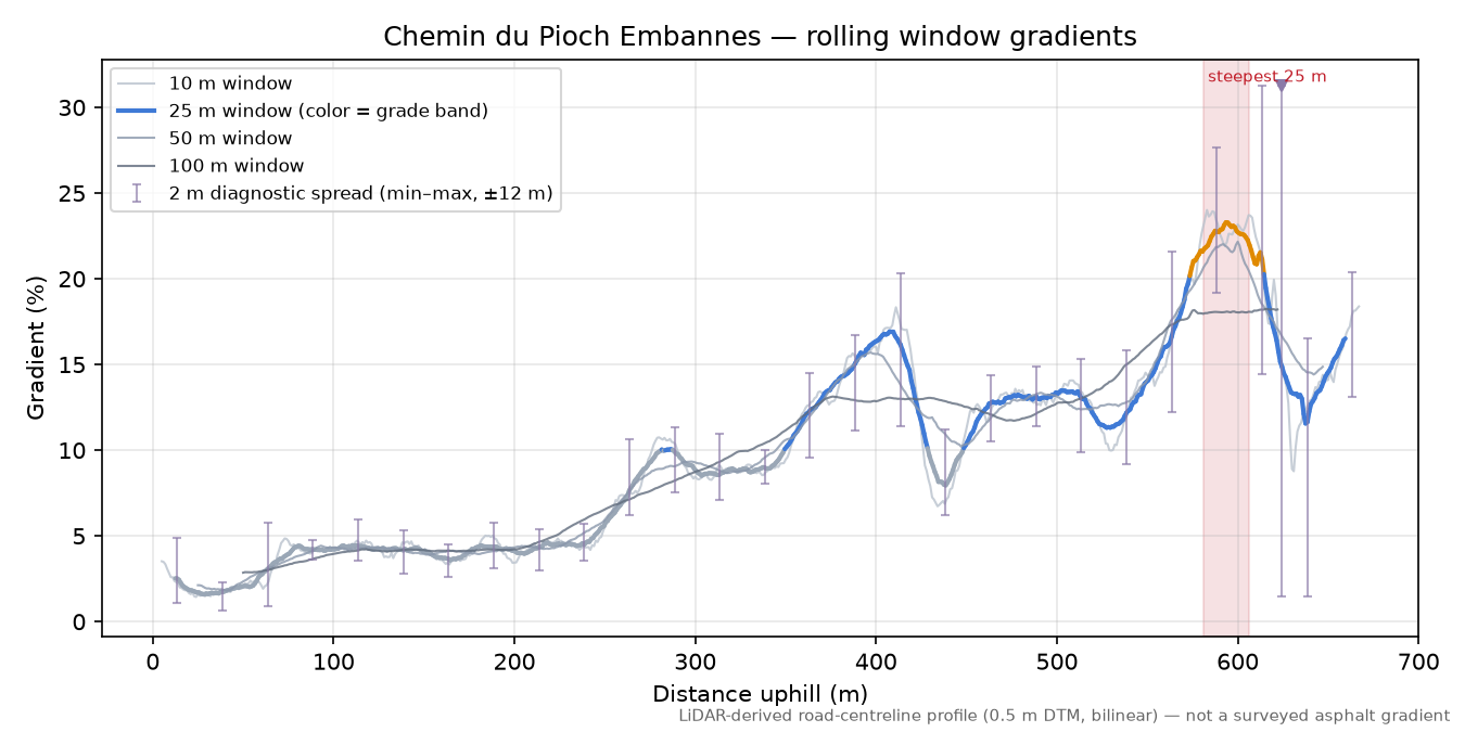 Chemin du Pioch Embannes rolling gradient profile