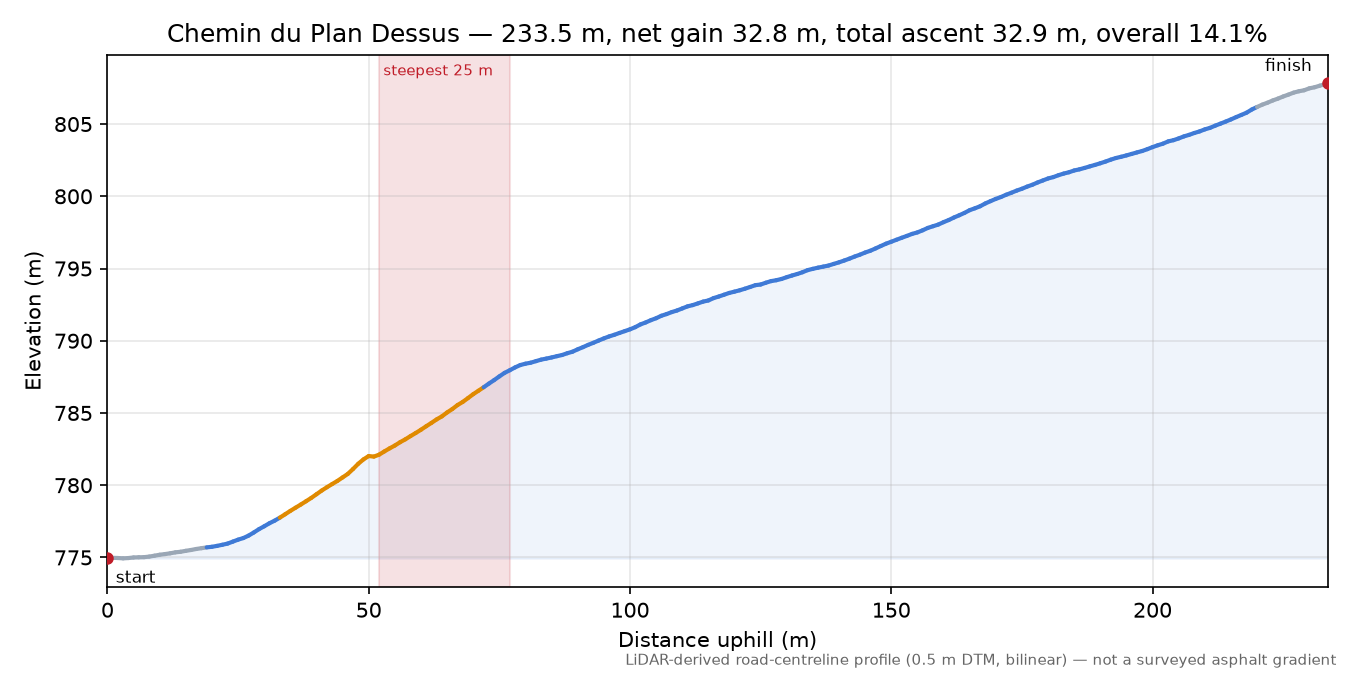 Chemin du Plan Dessus elevation profile