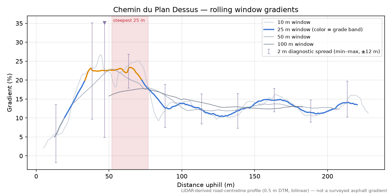 Chemin du Plan Dessus rolling gradient profile