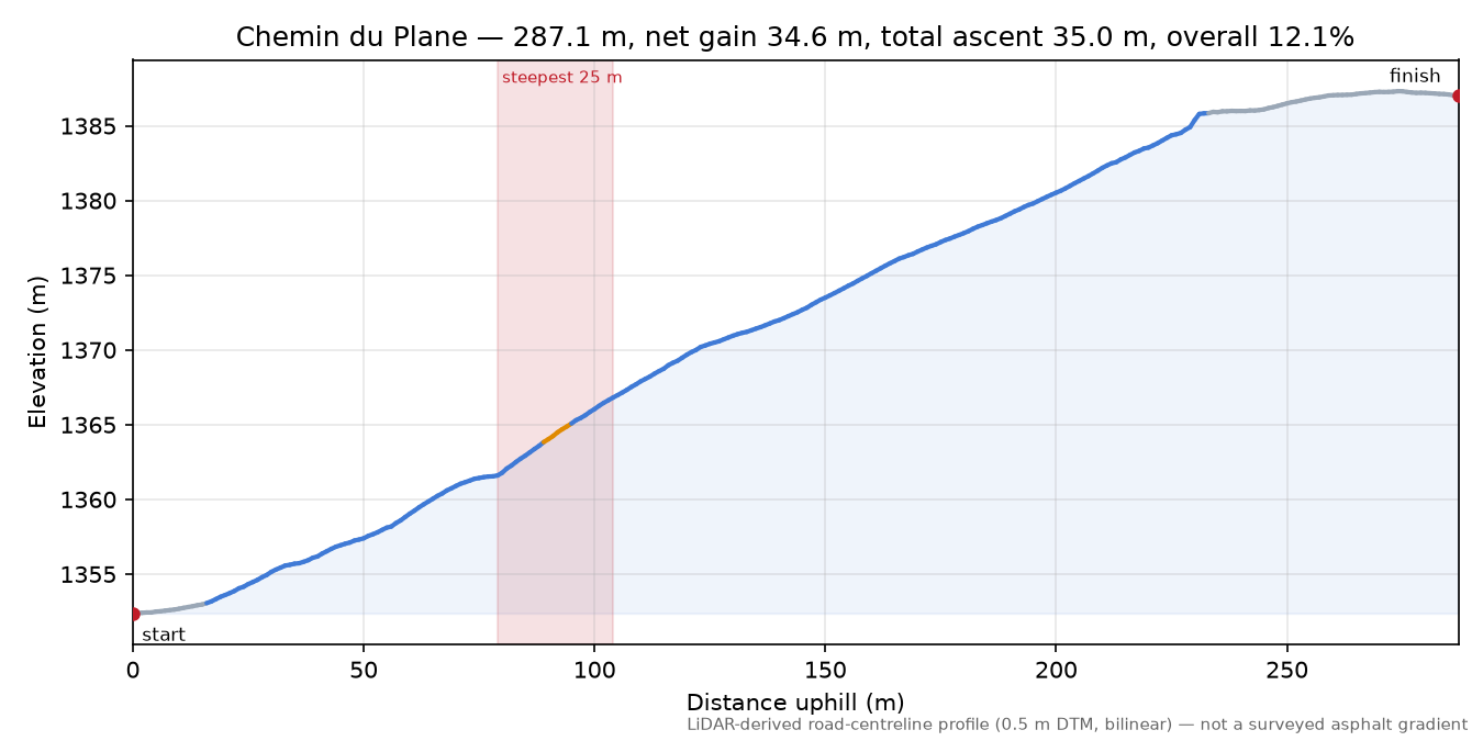 Chemin du Plane elevation profile