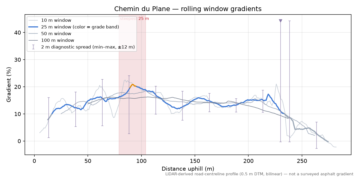 Chemin du Plane rolling gradient profile