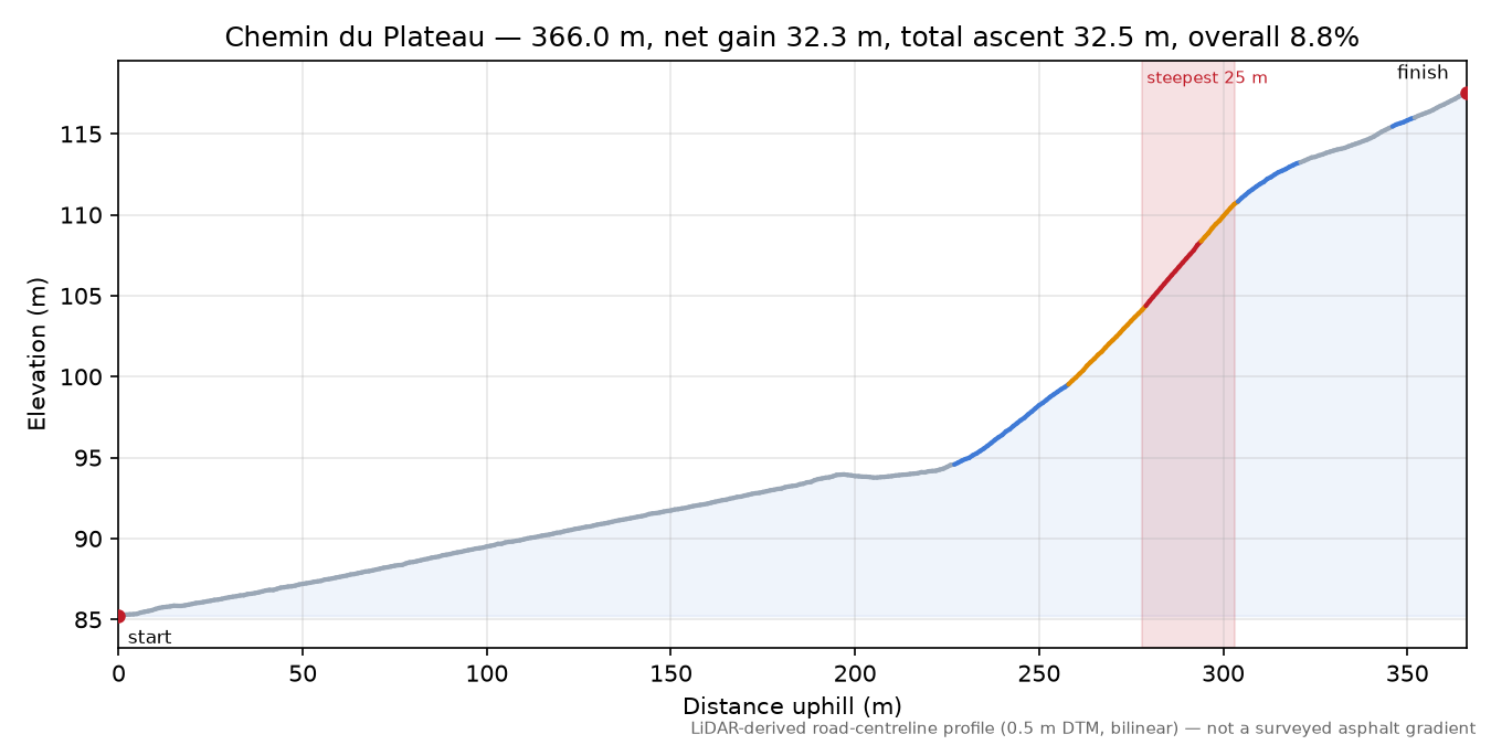 Chemin du Plateau elevation profile