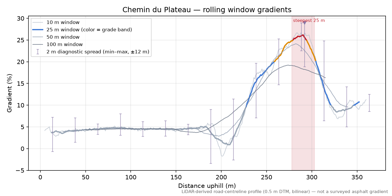 Chemin du Plateau rolling gradient profile