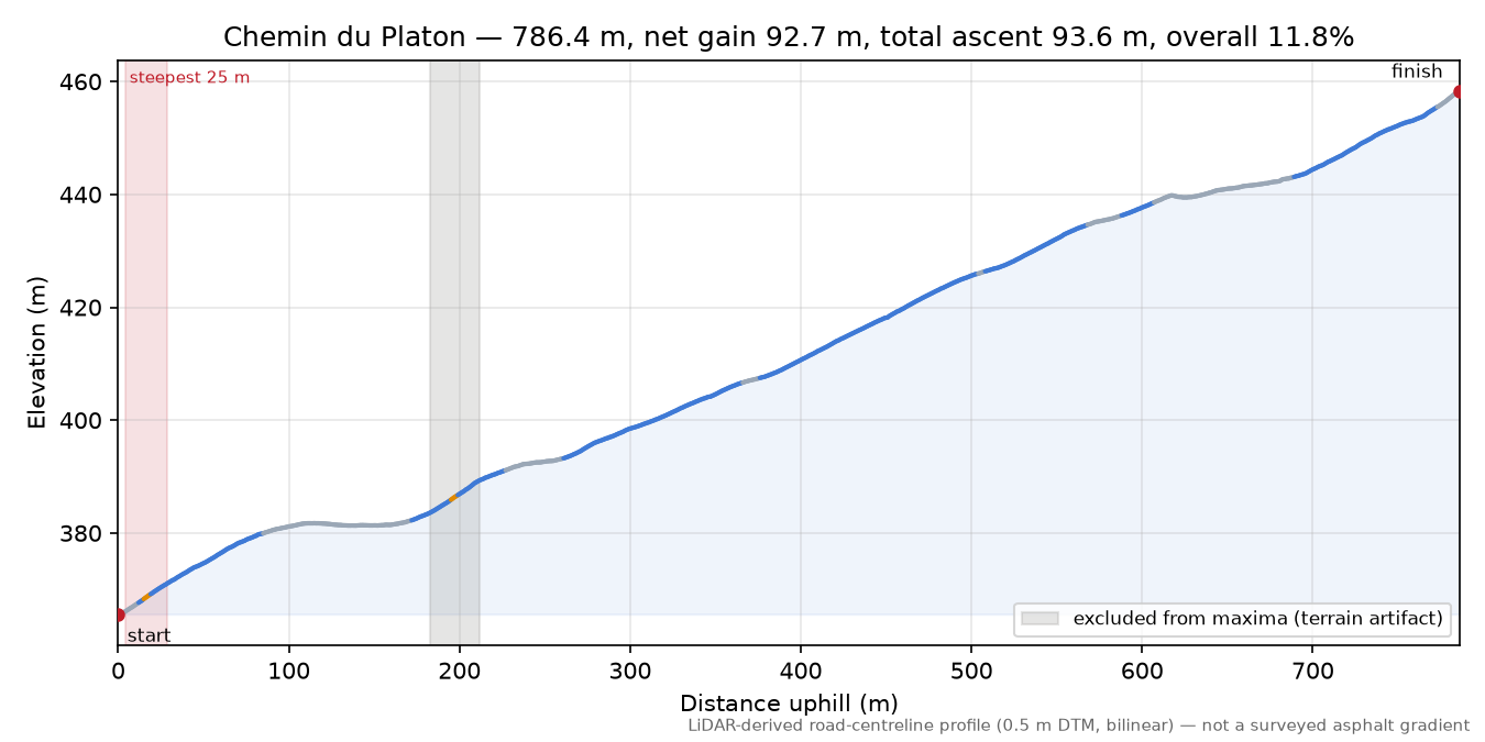 Chemin du Platon elevation profile