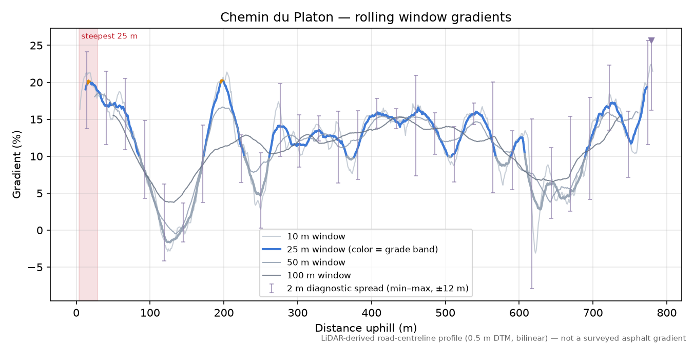 Chemin du Platon rolling gradient profile