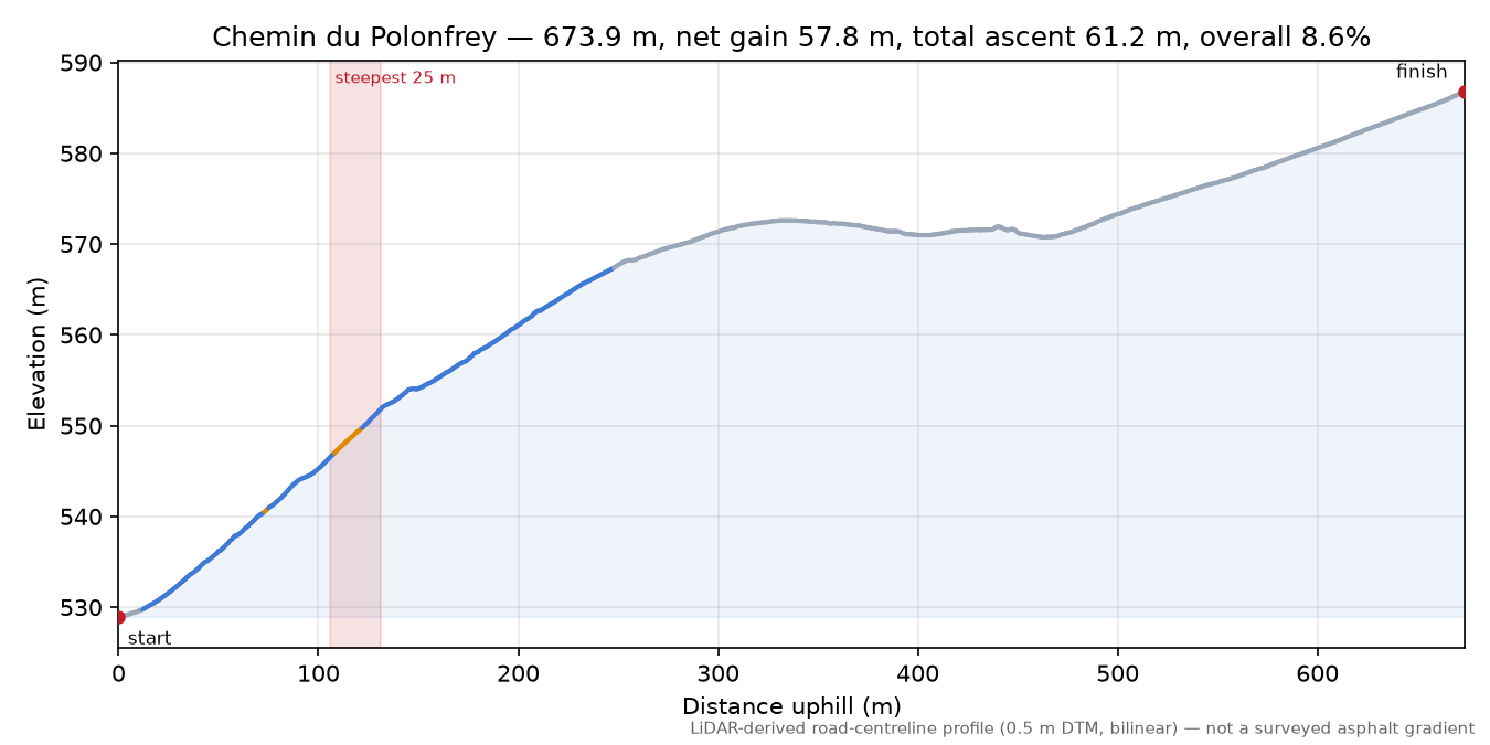 Chemin du Polonfrey elevation profile