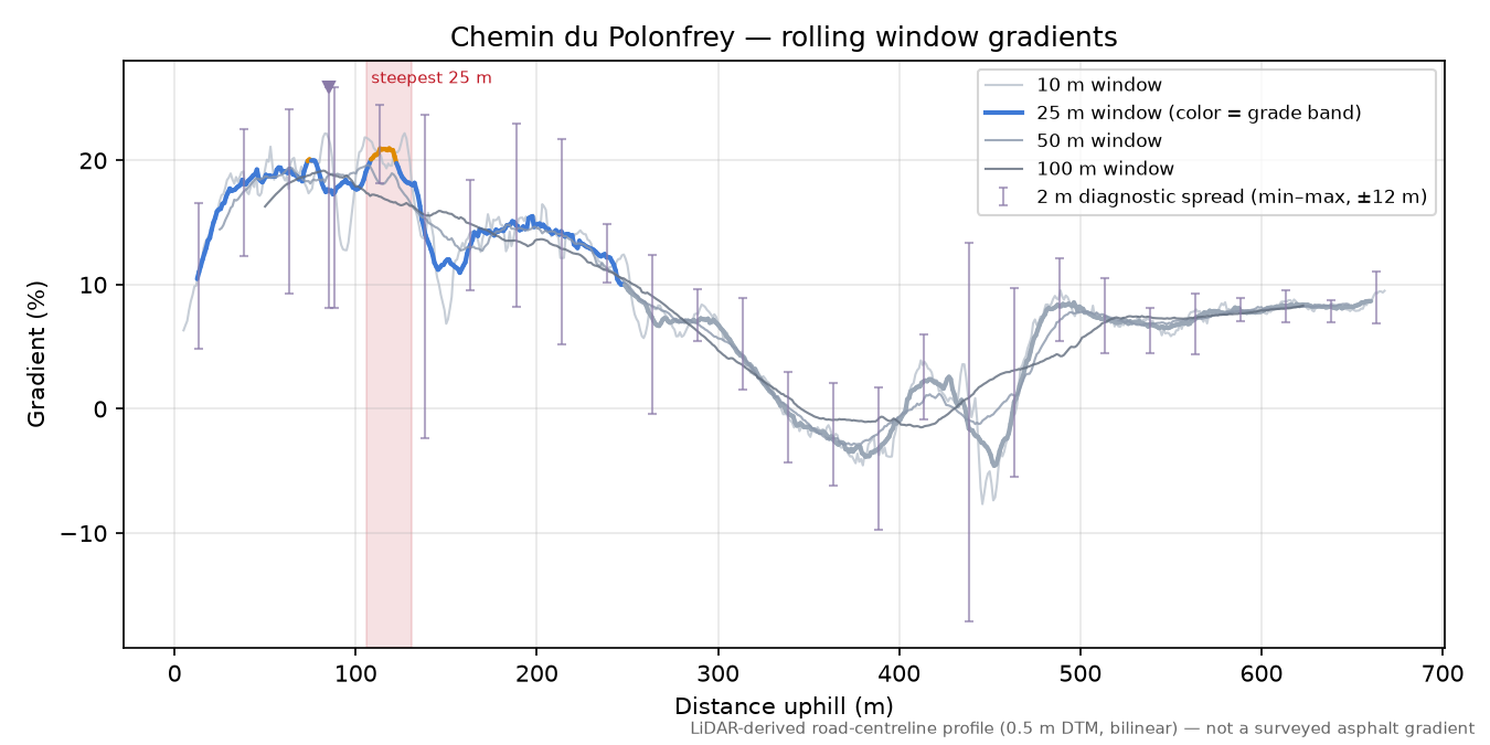 Chemin du Polonfrey rolling gradient profile