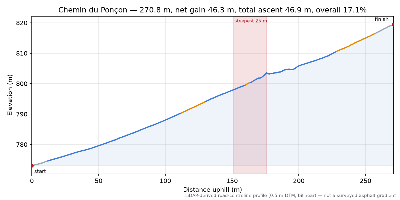 Chemin du Ponçon elevation profile