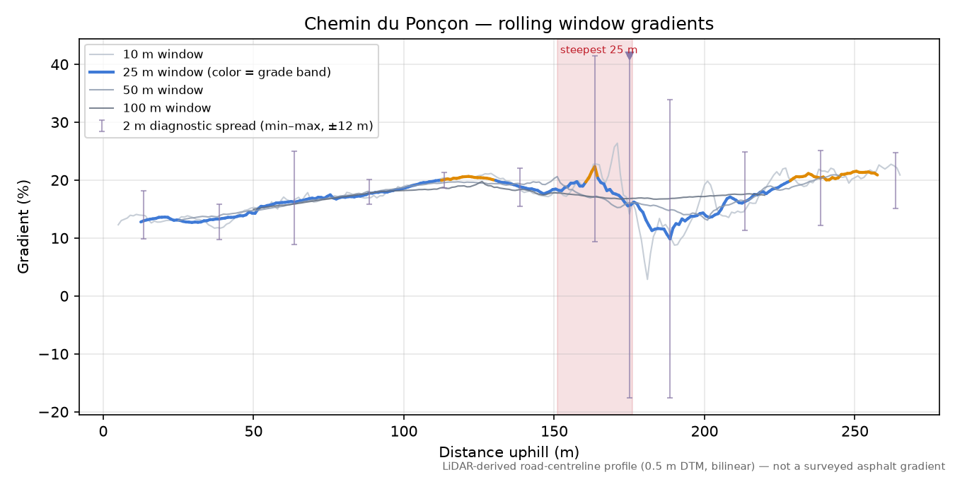 Chemin du Ponçon rolling gradient profile