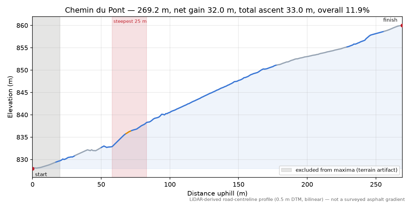Chemin du Pont elevation profile