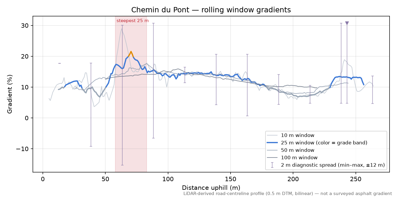 Chemin du Pont rolling gradient profile