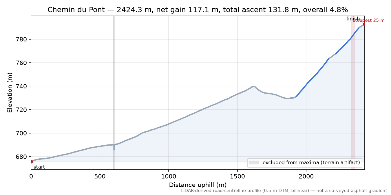 Chemin du Pont elevation profile