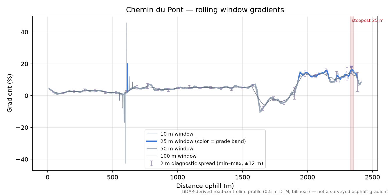 Chemin du Pont rolling gradient profile