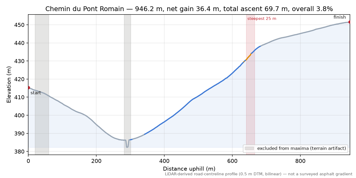 Chemin du Pont Romain elevation profile