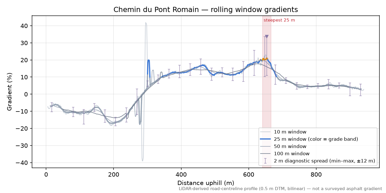 Chemin du Pont Romain rolling gradient profile