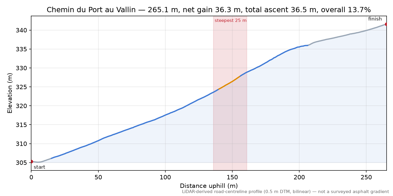 Chemin du Port au Vallin elevation profile