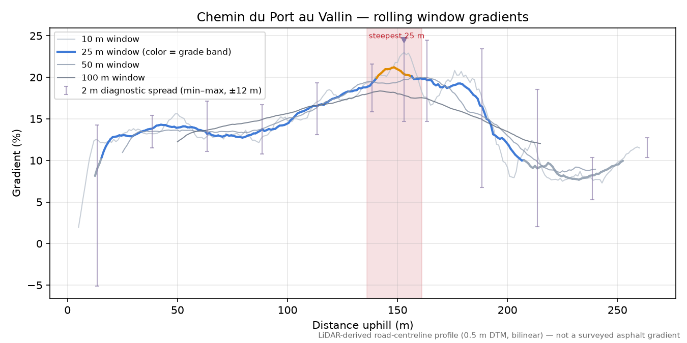Chemin du Port au Vallin rolling gradient profile
