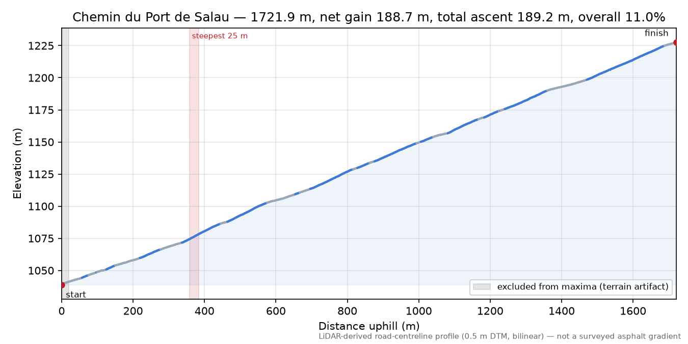 Chemin du Port de Salau elevation profile