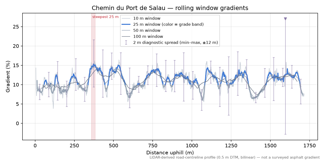 Chemin du Port de Salau rolling gradient profile