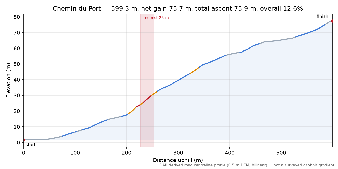 Chemin du Port elevation profile