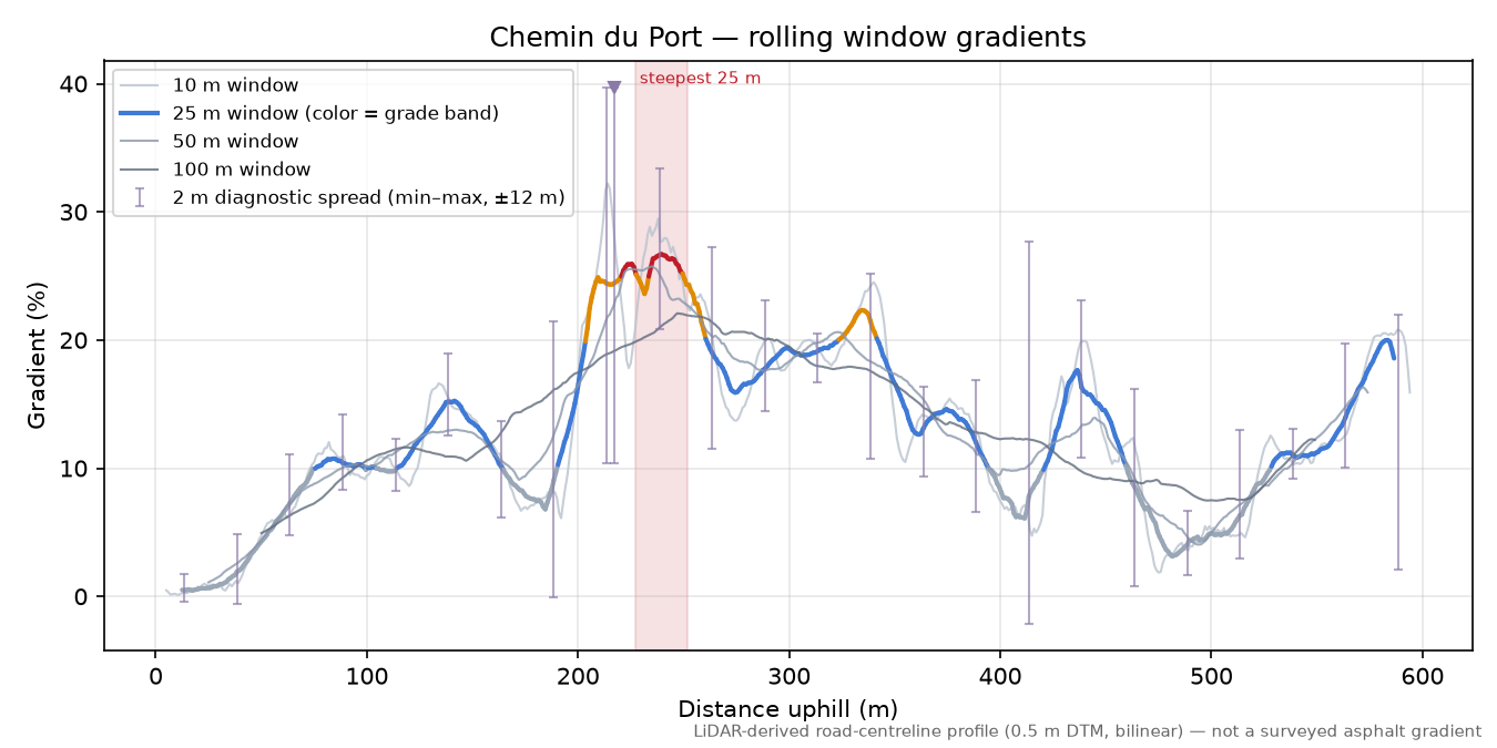 Chemin du Port rolling gradient profile