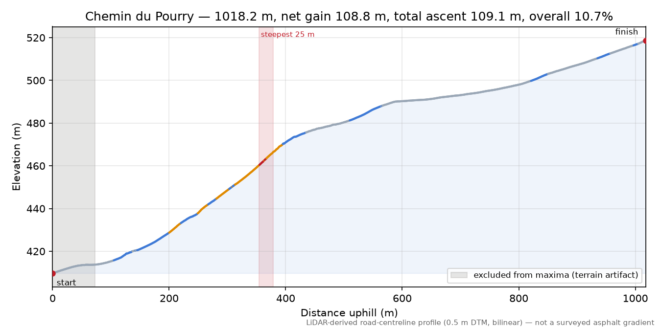 Chemin du Pourry elevation profile